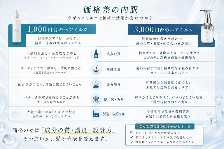 ヘアミルクの価格差を成分・処方・試作・容器・広告・流通に分けた比較