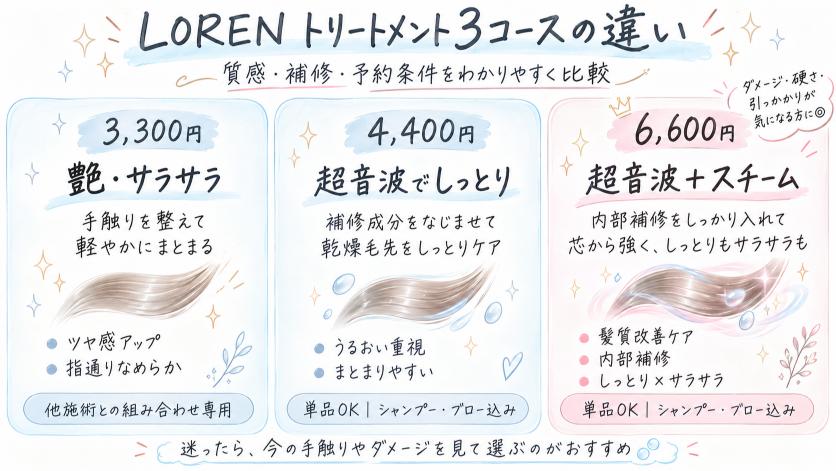 LORENの3,300円・4,400円・6,600円のトリートメントの内容と予約条件を比較する図